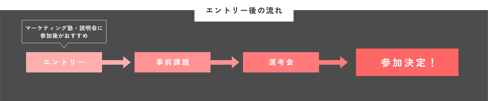 エントリー後の流れ